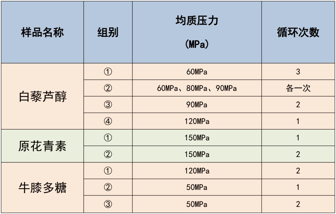 高壓均質(zhì)機實驗參數(shù)設置