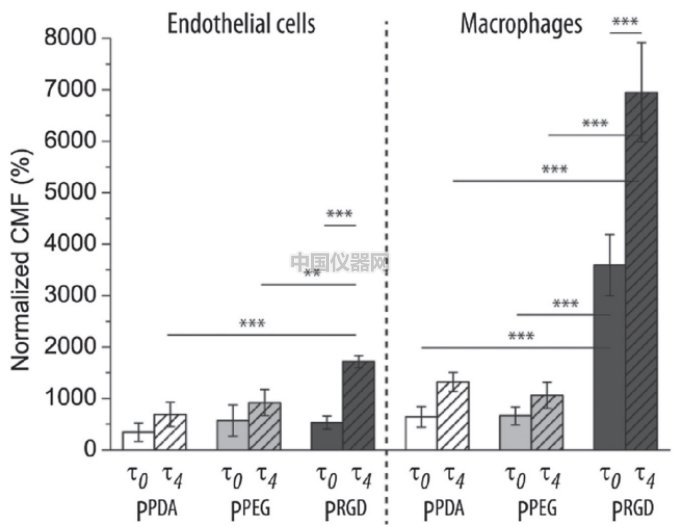 探討流體剪切力對(duì)細(xì)胞活動(dòng)的影響--流體剪切力對(duì)細(xì)胞吸收人造細(xì)胞器的影響