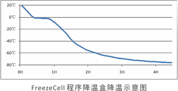 程序降溫盒降溫示意圖